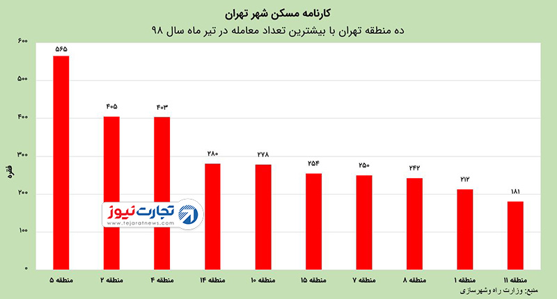 کارنامه مناطق مسکن