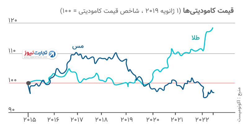 قیمت کامودیتی‌ها