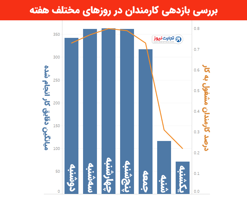 نمودار بازدهی کارمندان در هفته