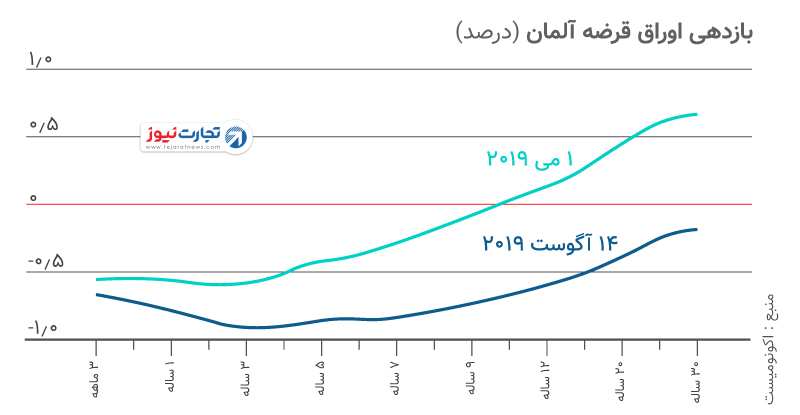 اوراق قرضه 