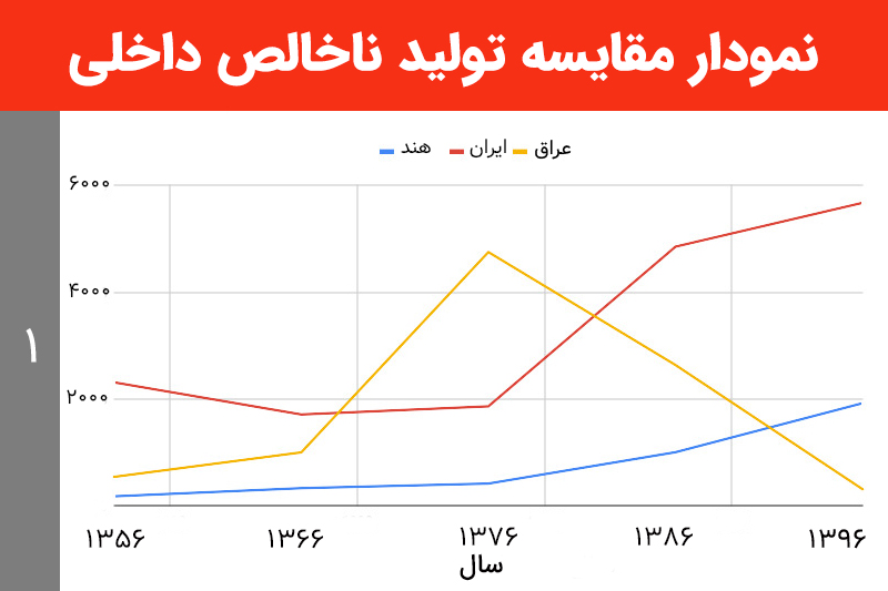 مقایسه تولید ناخالص داخلی ایران، هند و عراق