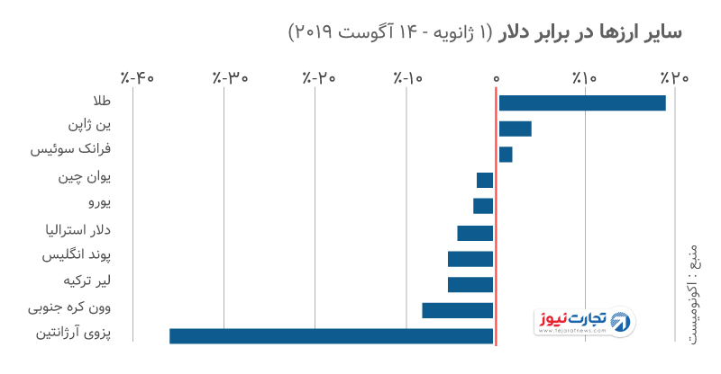 سایر ارزها در برابر دلار 