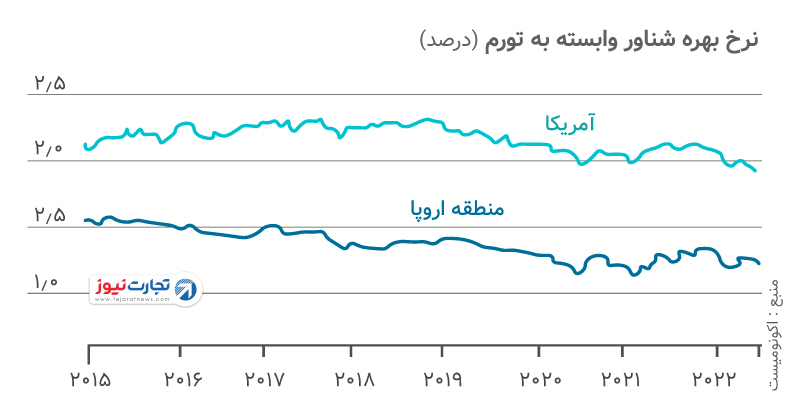 نرخ بهره 