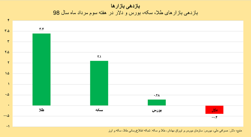 بازدهی مرداد ماه