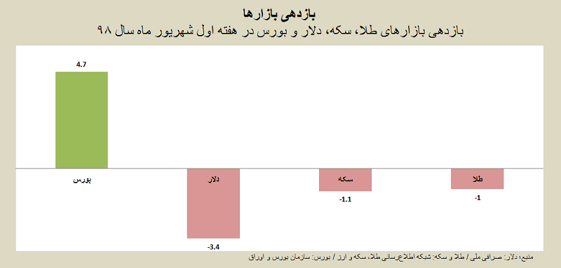 بازدهی نهایی