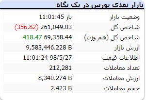 بورس منفی ۲۷ مرداد ۹۸