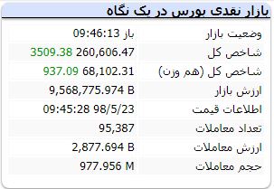 بورس ۲۳ مرداد ۹۸