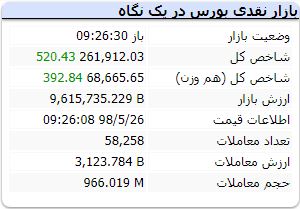 بورس ۲۶ مرداد ۹۸