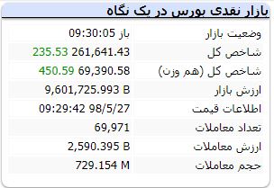 بورس ۲۷ مرداد ۹۸