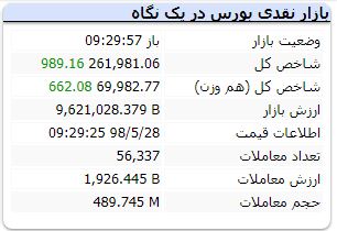 بورس ۲۸ مرداد ۹۸