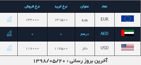 صرافی ملی ظهر ۲۰ مرداد