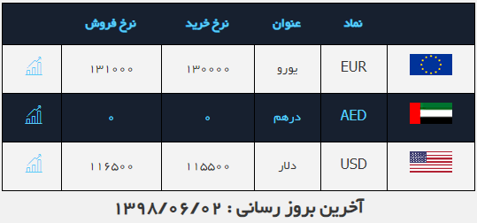 صرافی ملی ۲ شهریور ۹۸