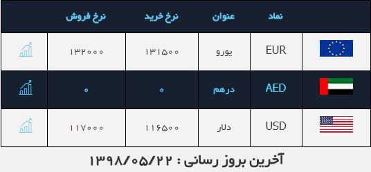 صرافی ملی ۲۲ مرداد ۹۸