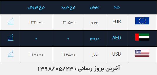 صرافی ملی ۲۳ مرداد ۹۸