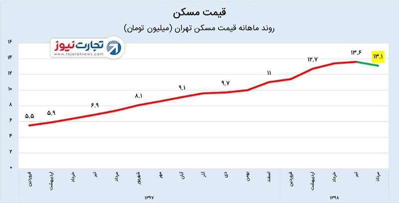 مسکن مرداد98