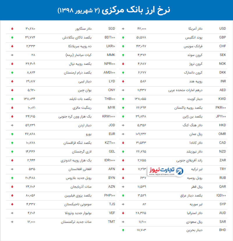 نرخ ارز بانک مرکزی ۲ شهریور ۹۸