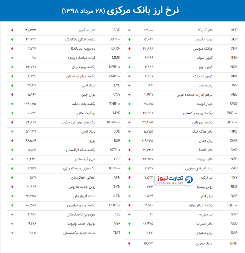 نرخ ارز بانک مرکزی ۲۸ مرداد ۹۸