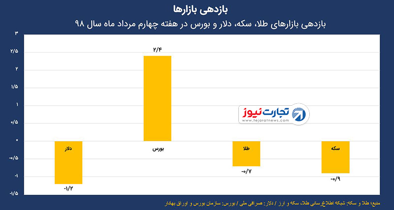 هفته چهارم مرداد