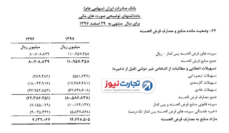 وام کارکنان بانک صادرات