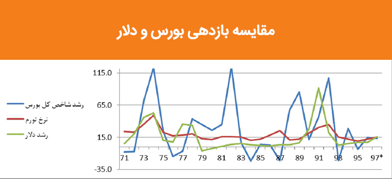 مقایسه بازدهی بورس و دلار 