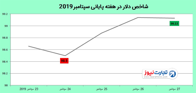 شاخص دلار 