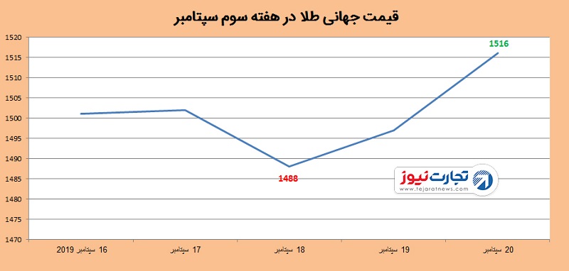 قیمت جهانی طلا