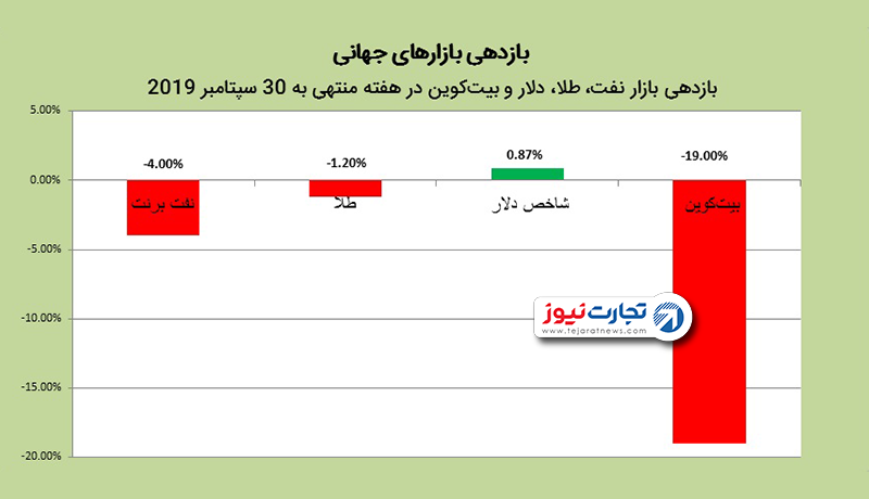 بازارهای جهانی 