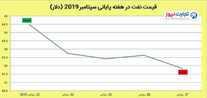 قیمت نفت 