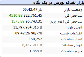 آغاز بازار دوشنبه