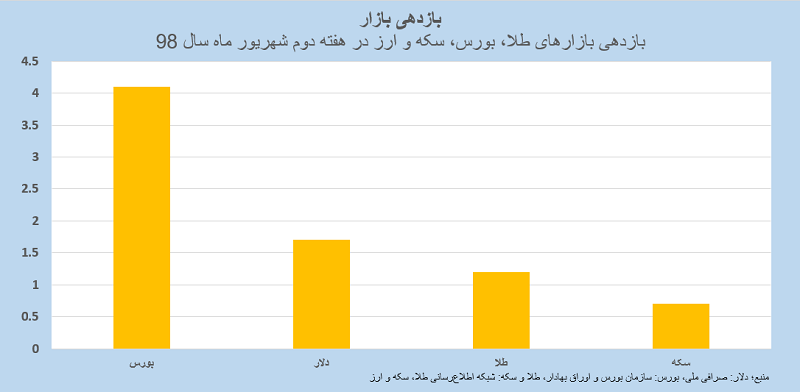 بازدهی