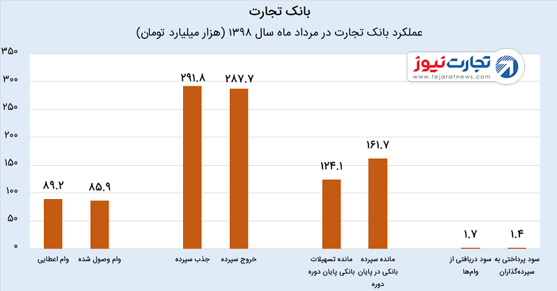 بانک تجارت 98 مرداد