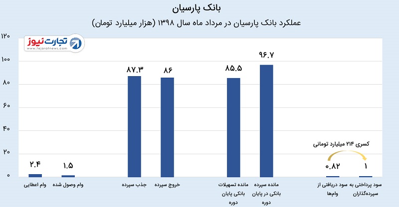 بانک پارسیان مرداد 98