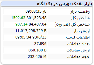 بورس ۳۰۰ هزار واخدی