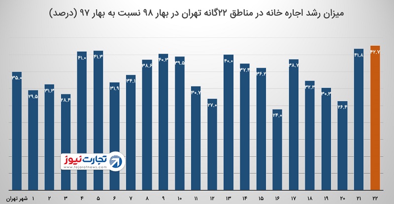 رشد اجاره خانه