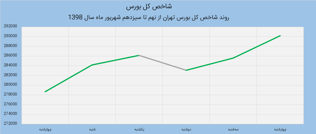 شاخص هفتگی هفته دوم شهریور 1