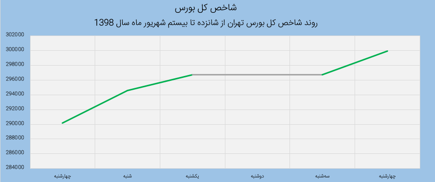 شاخص هفتگی