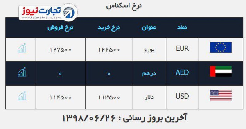 صرافی ملی امروز