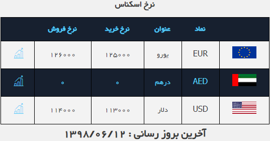 صرافی ملی ۱۲ شهریور ماه