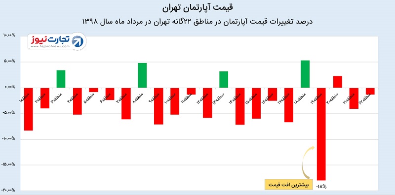 قیمت مسکن مناطق مرداد