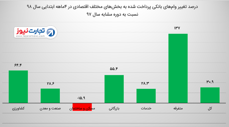 وام تیر98