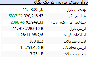 وضعیت بازار شش شهریرو