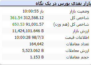 وضعیت بازار