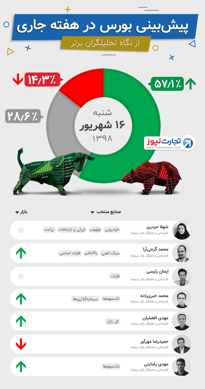 پیش بینی هفته سوم بورس 2