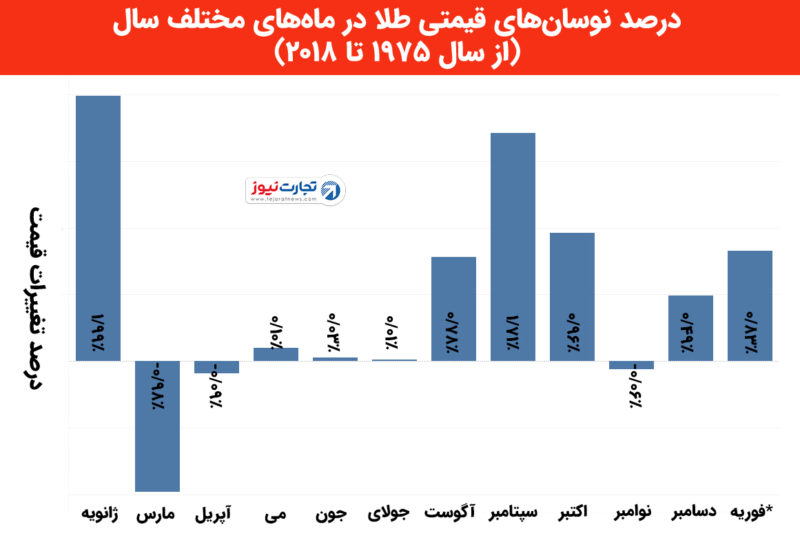 تغییرات قیمت طلا به درصد در طول ماه‌های سال