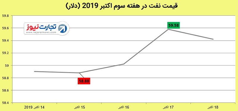 قیمت نفت 