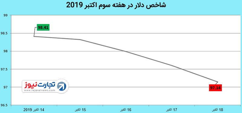 شاخص دلار 