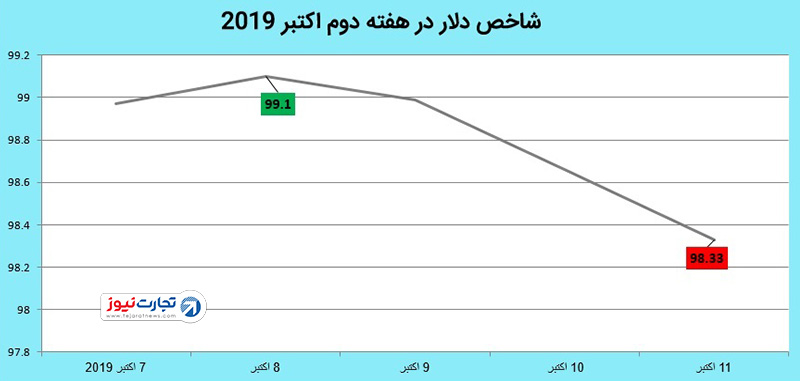 شاخص دلار 