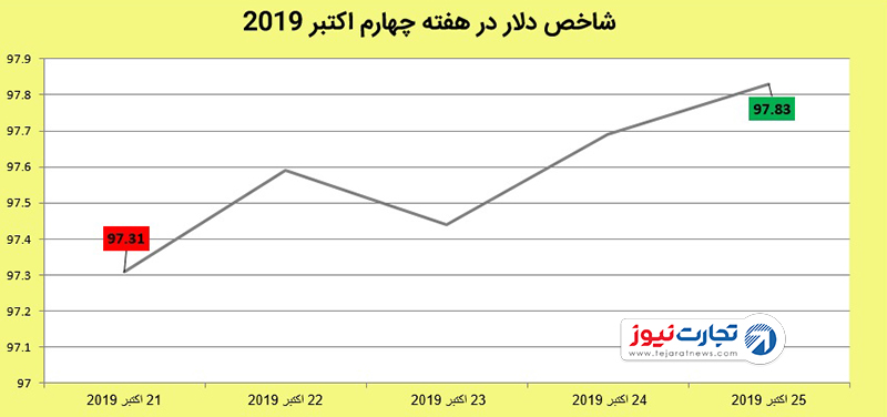 دلار 