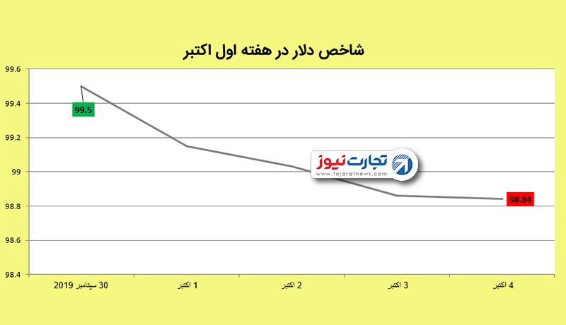 روند قیمت دلار 