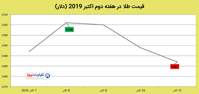 قیمت طلا 